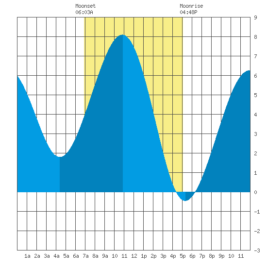 Samoa tide chart for Monday, November 7, 2022