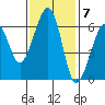 Samoa tide chart for Monday, November 7, 2022