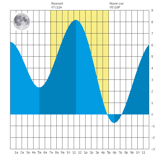 Samoa tide chart for Tuesday, November 8, 2022