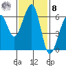 Samoa tide chart for Tuesday, November 8, 2022