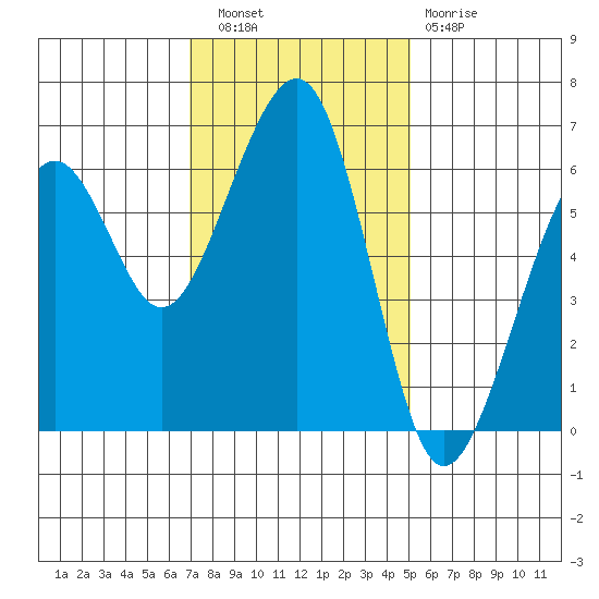Samoa tide chart for Wednesday, November 9, 2022