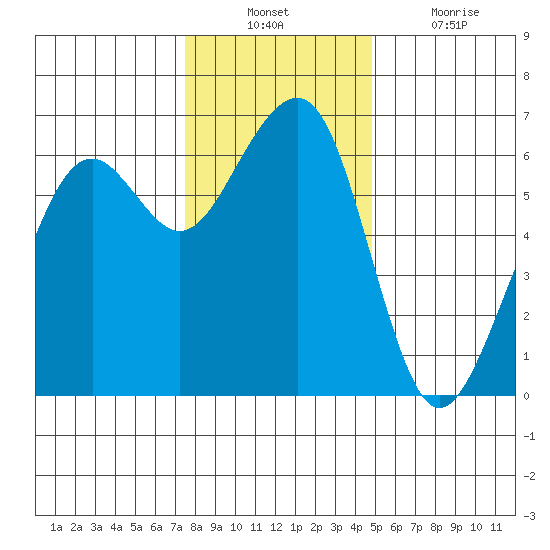Samoa tide chart for Sunday, December 11, 2022
