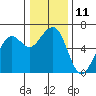 Samoa tide chart for Sunday, December 11, 2022