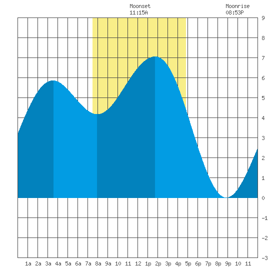 Samoa tide chart for Monday, December 12, 2022