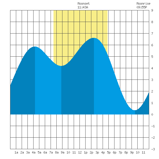 Samoa tide chart for Tuesday, December 13, 2022