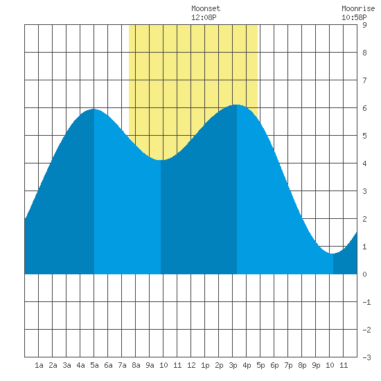 Samoa tide chart for Wednesday, December 14, 2022