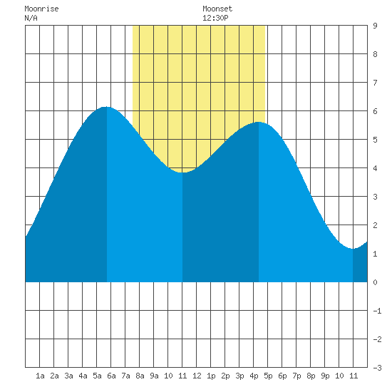 Samoa tide chart for Thursday, December 15, 2022
