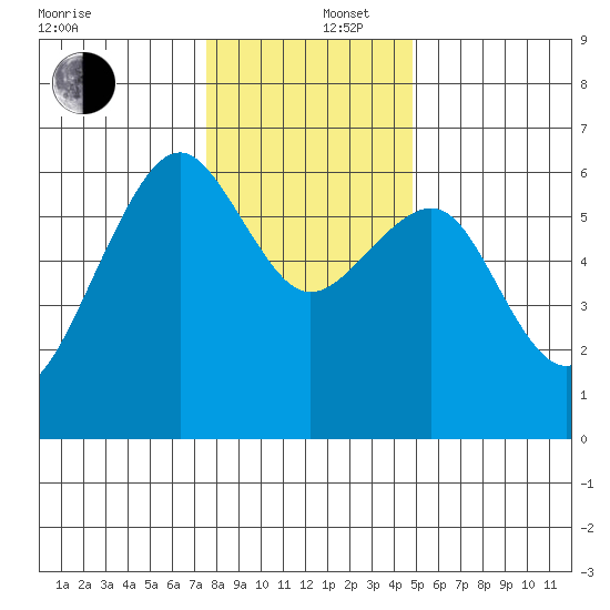 Samoa tide chart for Friday, December 16, 2022