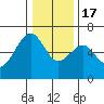 Samoa tide chart for Saturday, December 17, 2022
