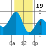 Samoa tide chart for Monday, December 19, 2022
