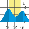 Samoa tide chart for Thursday, December 1, 2022