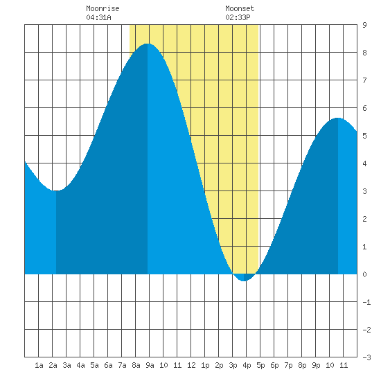 Samoa tide chart for Tuesday, December 20, 2022