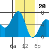 Samoa tide chart for Tuesday, December 20, 2022