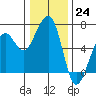 Samoa tide chart for Saturday, December 24, 2022