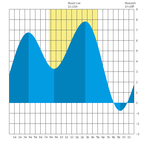 Samoa tide chart for Tuesday, December 27, 2022