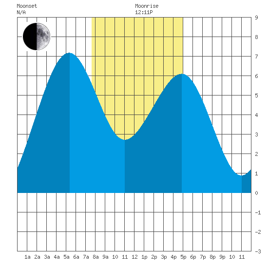 Samoa tide chart for Thursday, December 29, 2022