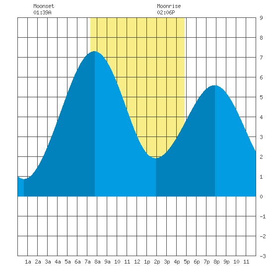 Samoa tide chart for Friday, December 2, 2022
