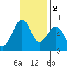 Samoa tide chart for Friday, December 2, 2022