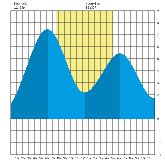 Samoa tide chart for Friday, December 30, 2022