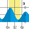 Samoa tide chart for Saturday, December 3, 2022