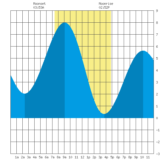Samoa tide chart for Sunday, December 4, 2022