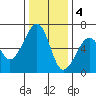 Samoa tide chart for Sunday, December 4, 2022