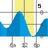 Samoa tide chart for Monday, December 5, 2022