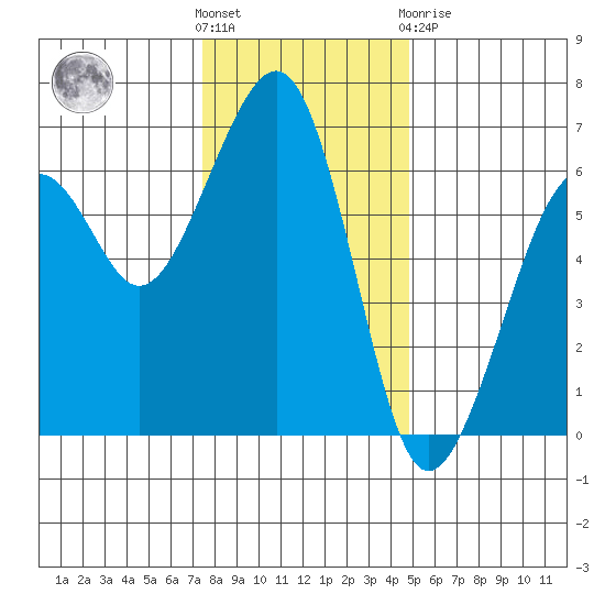Samoa tide chart for Wednesday, December 7, 2022
