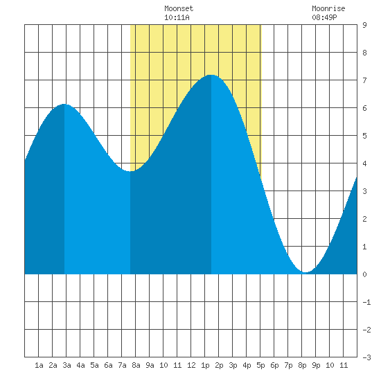Samoa tide chart for Tuesday, January 10, 2023