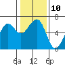 Samoa tide chart for Tuesday, January 10, 2023