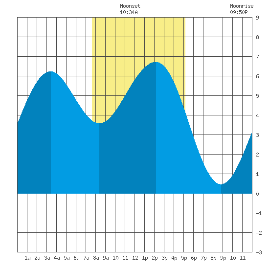 Samoa tide chart for Wednesday, January 11, 2023