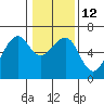 Samoa tide chart for Thursday, January 12, 2023