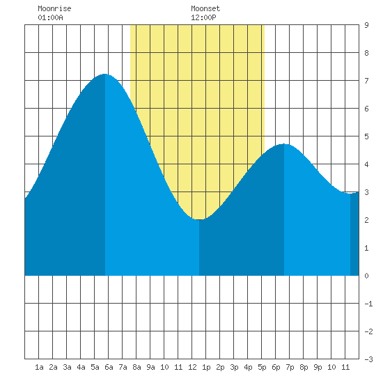 Samoa tide chart for Sunday, January 15, 2023