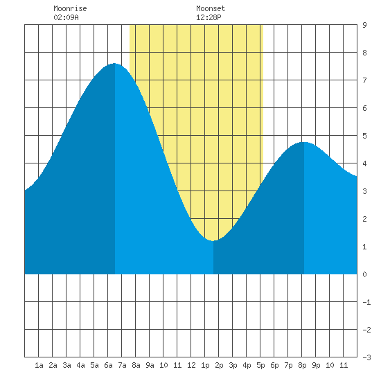 Samoa tide chart for Monday, January 16, 2023