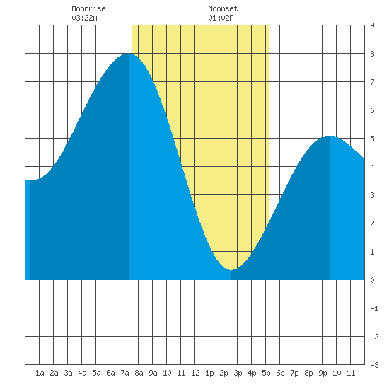 Samoa tide chart for Tuesday, January 17, 2023