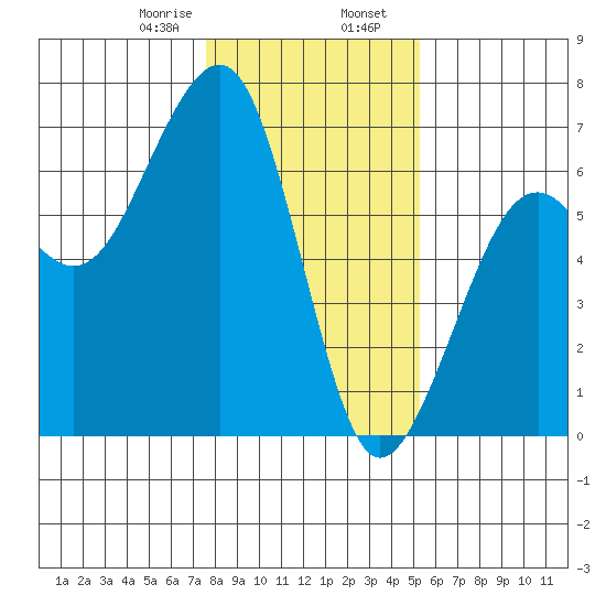 Samoa tide chart for Wednesday, January 18, 2023