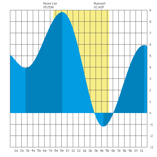 Samoa tide chart for Thursday, January 19, 2023