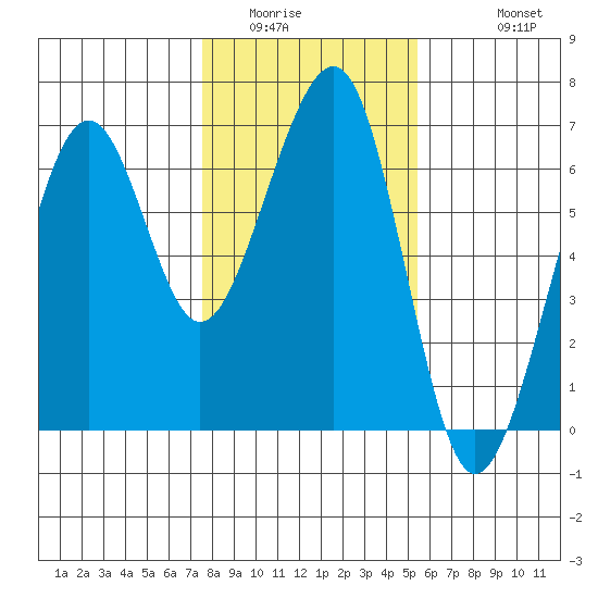 Samoa tide chart for Tuesday, January 24, 2023