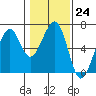 Samoa tide chart for Tuesday, January 24, 2023