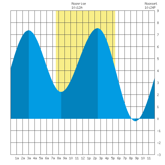 Samoa tide chart for Wednesday, January 25, 2023