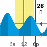 Samoa tide chart for Thursday, January 26, 2023