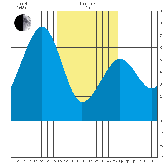 Samoa tide chart for Saturday, January 28, 2023