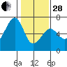 Samoa tide chart for Saturday, January 28, 2023