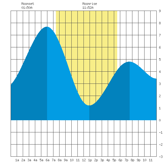 Samoa tide chart for Sunday, January 29, 2023