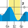 Samoa tide chart for Monday, January 2, 2023