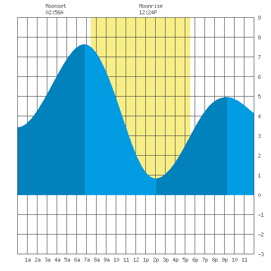 Samoa tide chart for Monday, January 30, 2023