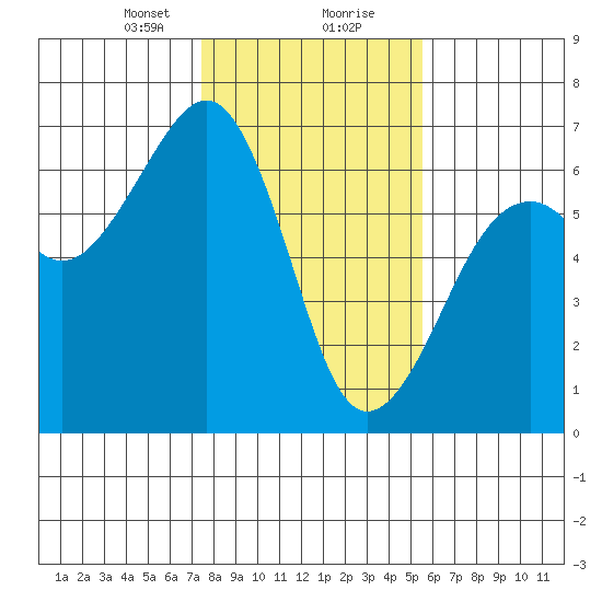 Samoa tide chart for Tuesday, January 31, 2023