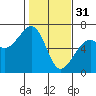 Samoa tide chart for Tuesday, January 31, 2023