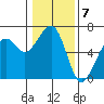 Samoa tide chart for Saturday, January 7, 2023