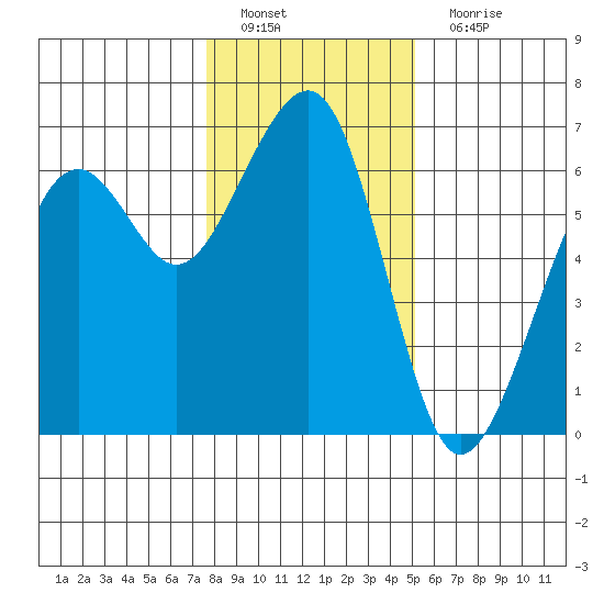 Samoa tide chart for Sunday, January 8, 2023